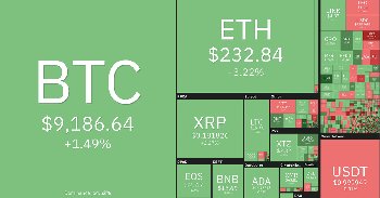 Bitcoin árfolyam elemzés - 28. hét